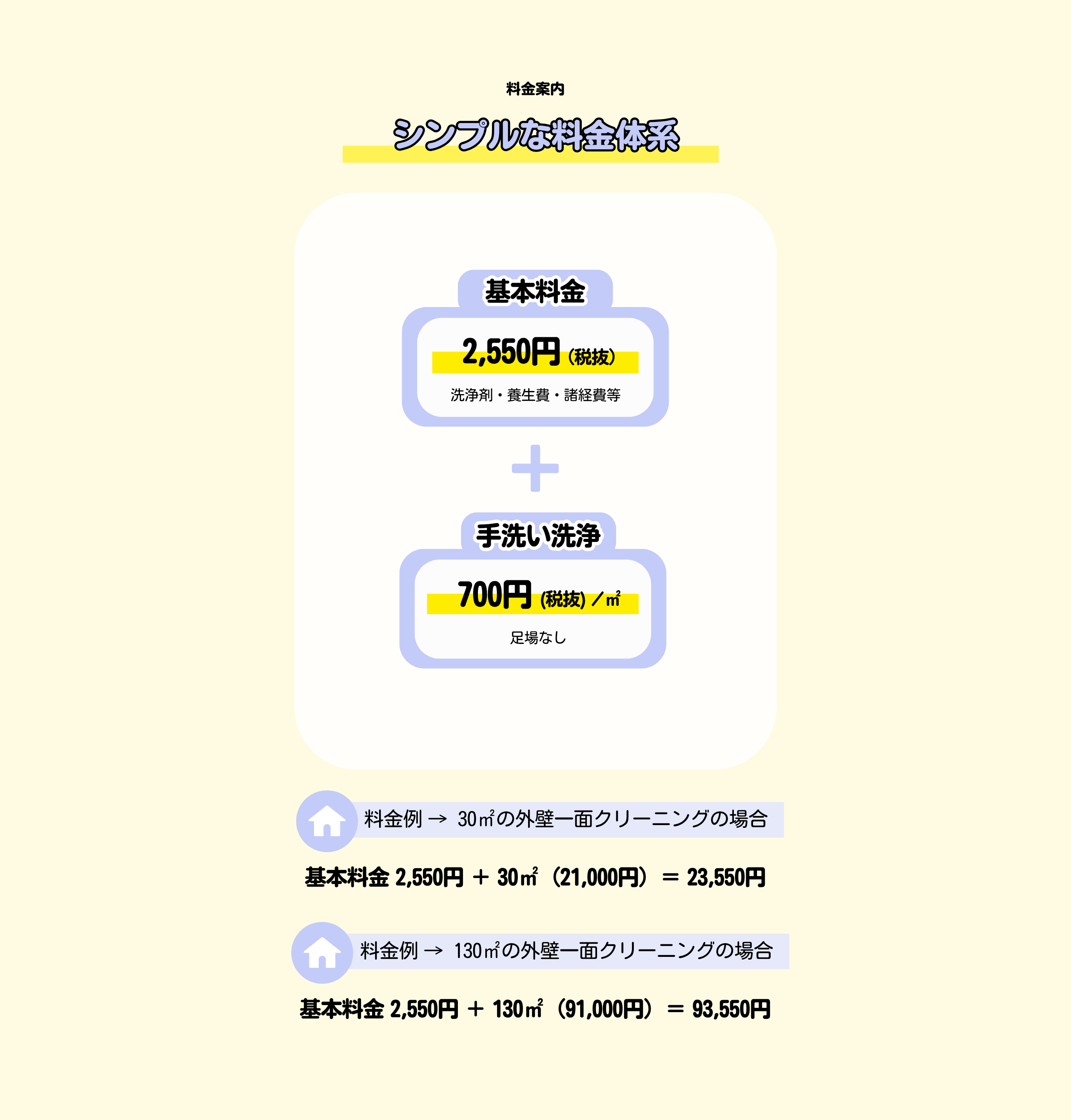 シンプルな料金体系

基本料金
2,550円
洗浄剤・養生費・諸経費等（税抜）

手洗い洗浄
700円　(税抜) /㎡
足場なし

料金例 →  30㎡の外壁一面クリーニングの場合
基本料金 2,550円 ＋ 30㎡（21,000円）＝ 23,550円

料金例 →  130㎡の外壁一面クリーニングの場合
基本料金 2,550円 ＋ 130㎡（91,000円）＝ 93,550円