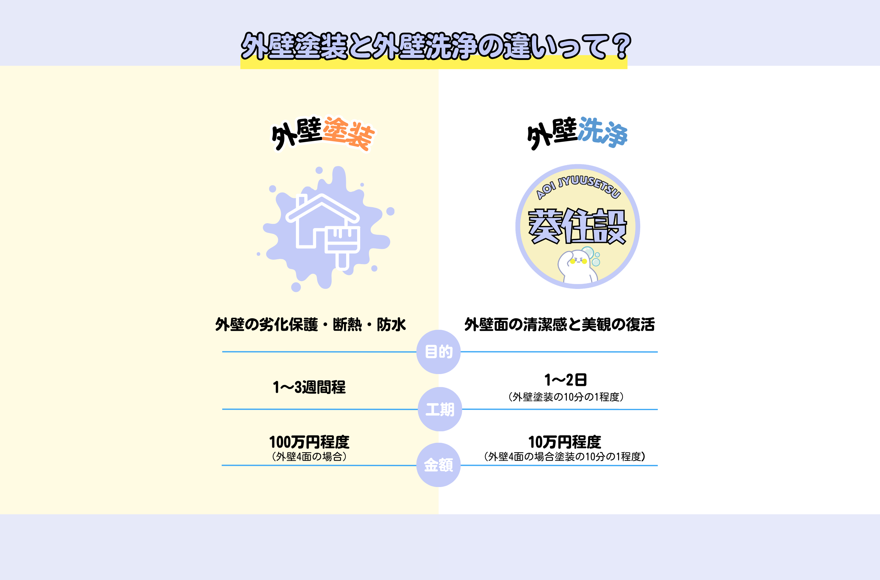 外壁塗装と外壁洗浄の違いって？

外壁塗装
外壁の劣化保護・断熱・防水
1〜3週間程
100万円程度
（外壁4面の場合）
1〜2日
（外壁塗装の10分の1程度）

外壁洗浄
外壁面の清潔感と美観の復活
10万円程度
（外壁4面の場合塗装の10分の1程度）